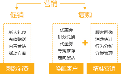 會員私域流量搭建